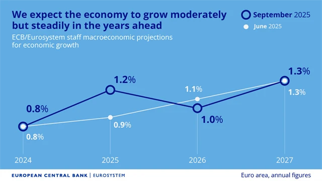 ECB - prognóza vývoje HDP (září 2025)