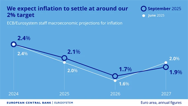 ECB - prognóza vývoje inflace (září 2025)