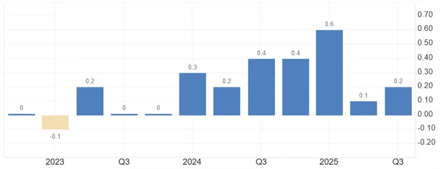 Mezičtvrtletní vývoj HDP eurozóny (v %)