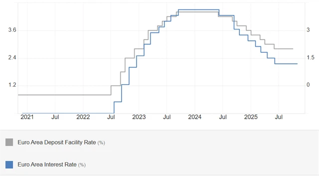 Úrokové sazby ECB (základní a depozitní, v %)