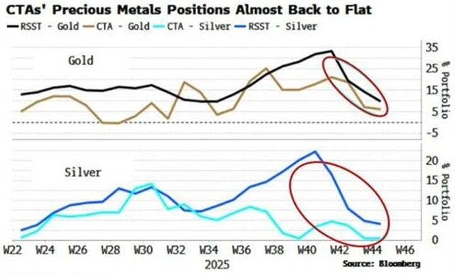 Pozice CTA fondů v kovech