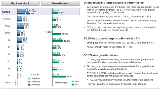 Erste – poskytnuté úvěry