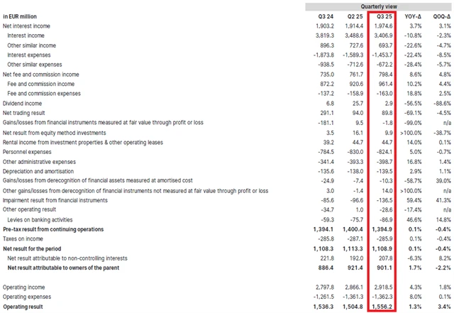 Výsledky Erste za 3Q2025