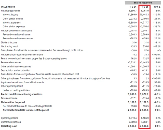 Výsledky Erste za 1–3Q2025