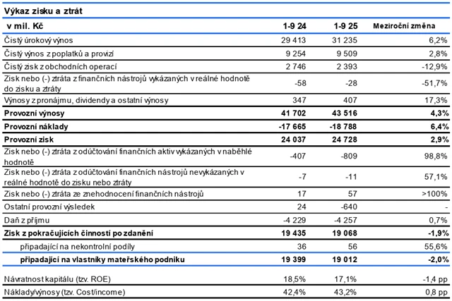 Výsledky České spořitelny za 1–3Q2025