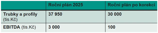 Revize ročního plánu Fillamentum Aerdeo