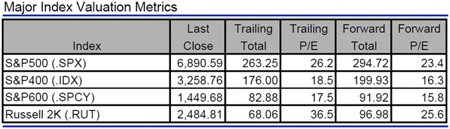 USA - valuace indexů
