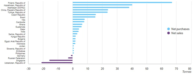 Čisté nákupy a prodeje zlata centrálními bankami od ledna do září