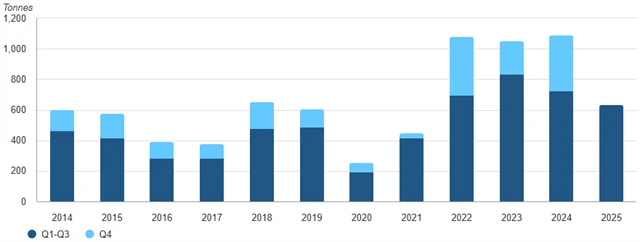 Poptávka po zlatě ze strany centrálních bank (v 1. až 3. čtvrtletí a ve 4. čtvrtletí)