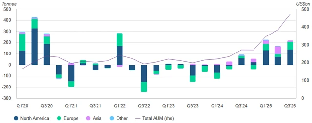 Poptávka po zlatých ETF podle regionů