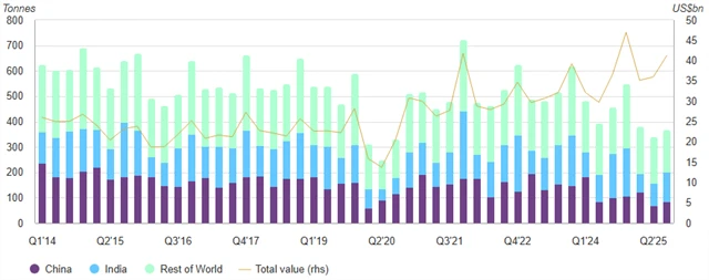 Poptávka po zlatých špercích (objem a hodnota)