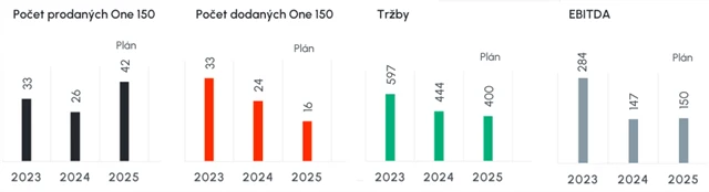 Historická a očekávaná letošní výkonnost