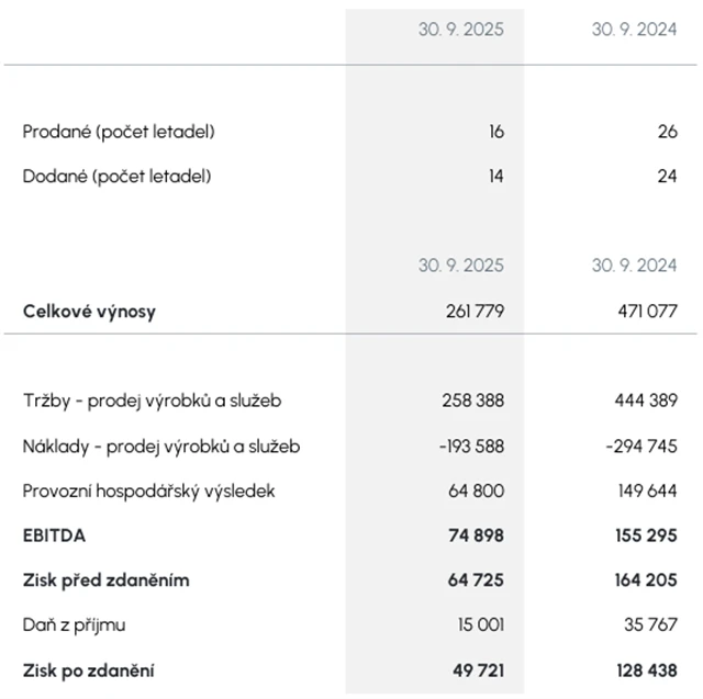 Hospodářské výsledky za 1-3Q2025