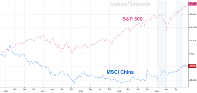 Srovnání vývoje indexů S&P 500 a MSCI China