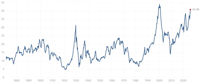 Shillerovo P/E indexu S&P 500