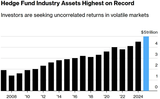 Objem kapitálu v hedgeových fondech