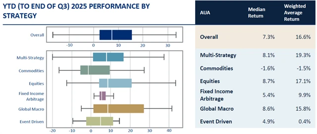 Výkonnost hedgeových fondů podle strategie od začátku roku 2025