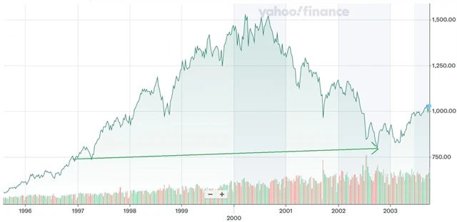 S&P 500 na vrcholu dot-com bubliny