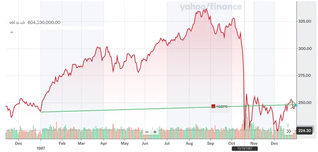S&P 500 v roce 1987