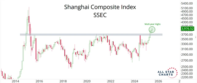 Shanghai Composite na 10letém maximu