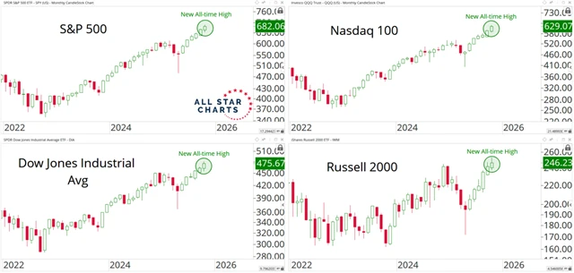 Americké indexy na maximu