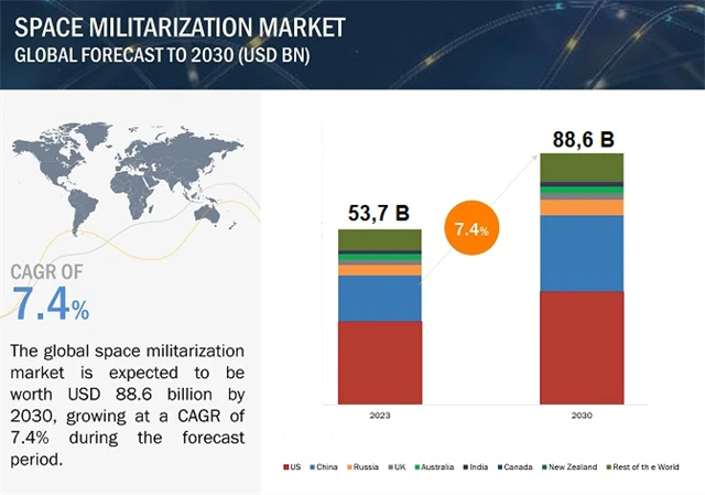 Odhad vývoje hodnoty trhu militarizace vesmíru do roku 2030