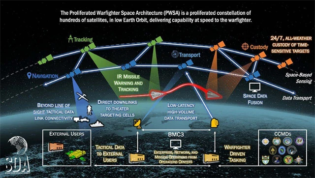 Princip fungování Proliferated Warfighter Space Architecture