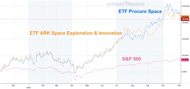 ETF Procure Space a ARK Space Exploration & Innovation vs. S&P 500 (roční horizont)
