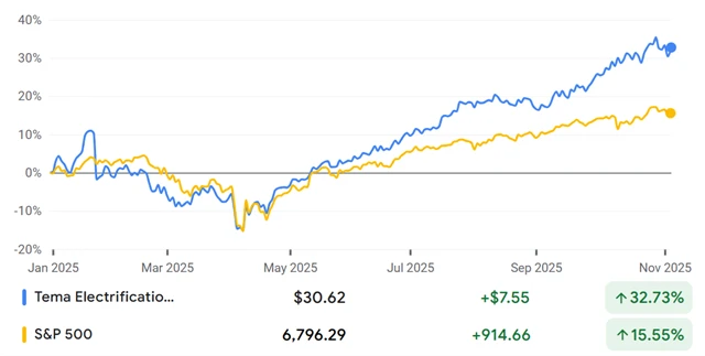 VOLT letos na burze dvojnásobně překonává výkon indexu S&P 500