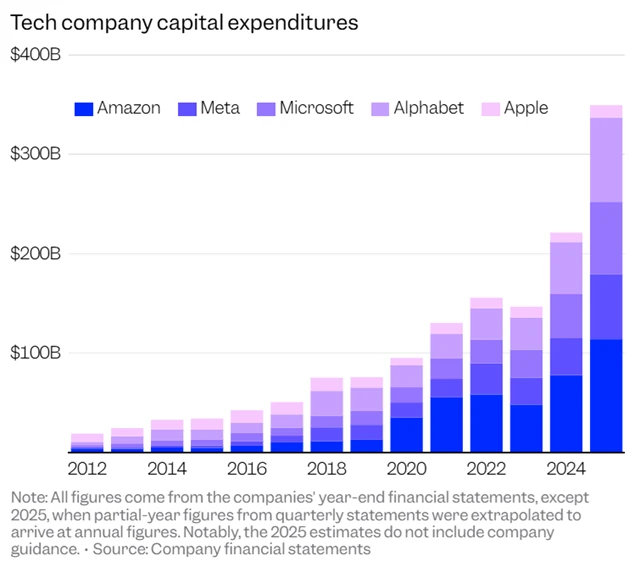Kapitálové investice technologických firem