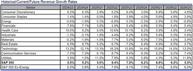USA - tržby, přehled