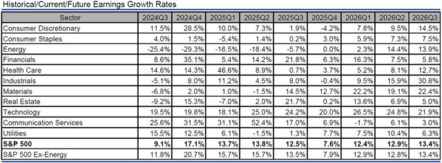 USA - zisky, přehled