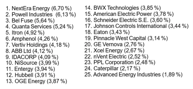 VOLT - 25 největších vah v portfoliu