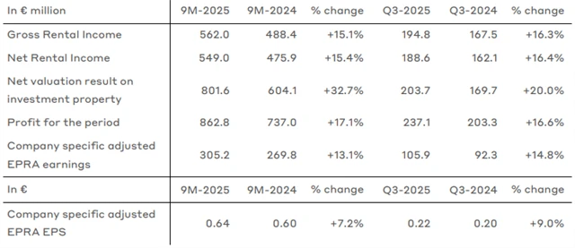 Hospodářské výsledky za 3Q2025 a 1-3Q2025