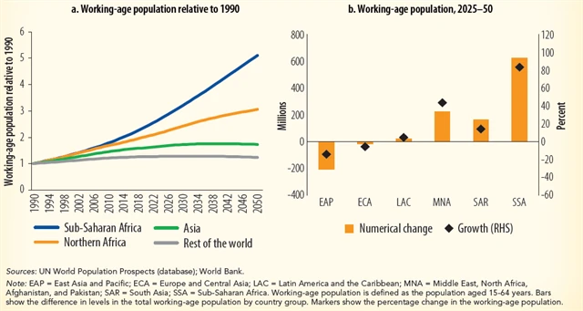 Vývoj populace v produktivním věku – Afrika vs. ostatní regiony