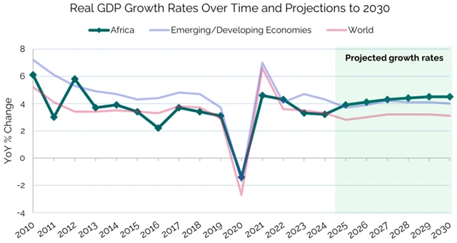 Vývoj reálného HDP – Afrika vs. rozvíjející se trhy a svět