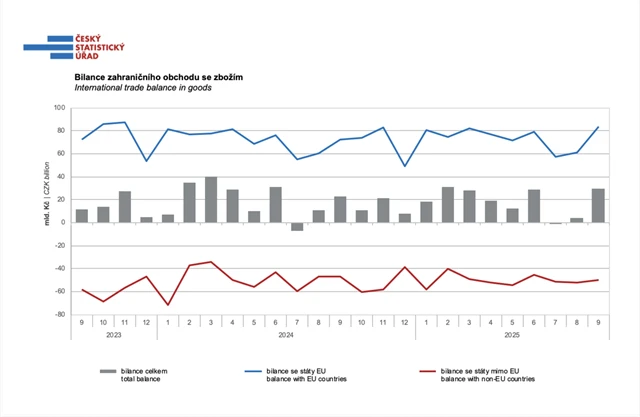 Bilance zahraničního obchodu se zbožím