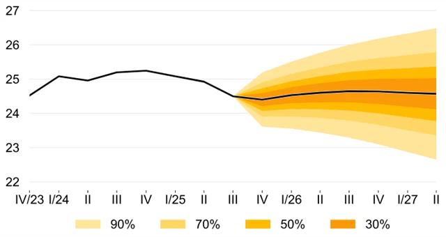 Prognóza kurzu EUR/CZK
