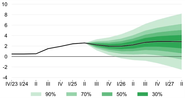 Prognóza vývoje HDP