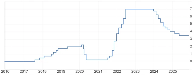 Základní úroková sazba ČNB (v %)