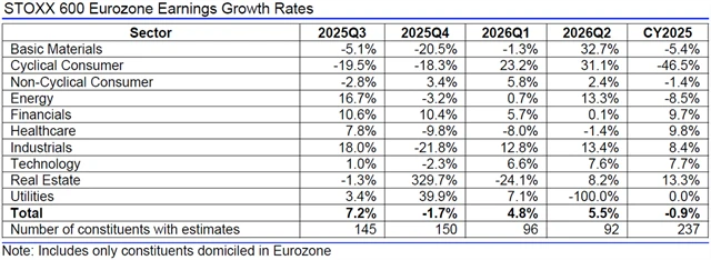 Evropa - zisky, přehled