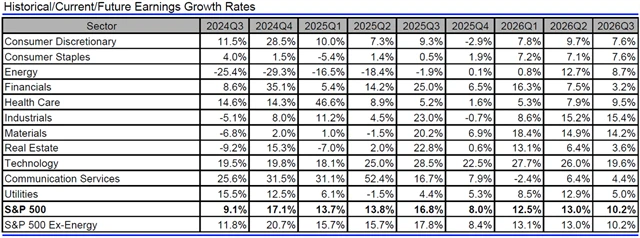 USA - zisky, přehled