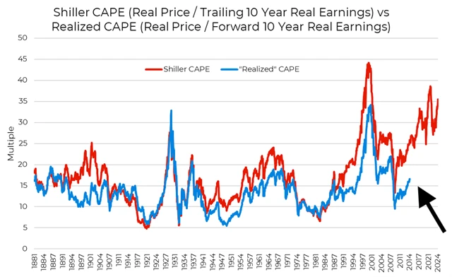 S&P 500 - Shillerovo P/E a realizované 10leté P/E