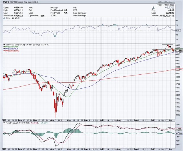 S&P 500 - technická analýza
