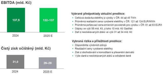 Odhad celoročního EBITDA a očištěného čistého zisku