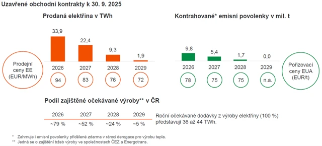 Zajištění tržních rizik výroby elektřiny v ČR na roky 2026–2029