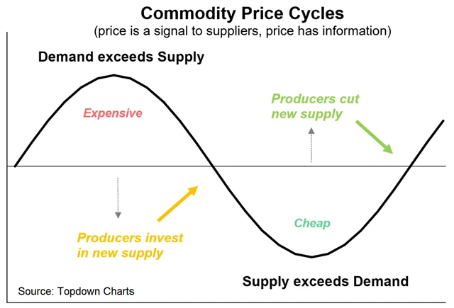 Cyklus na komoditním trhu