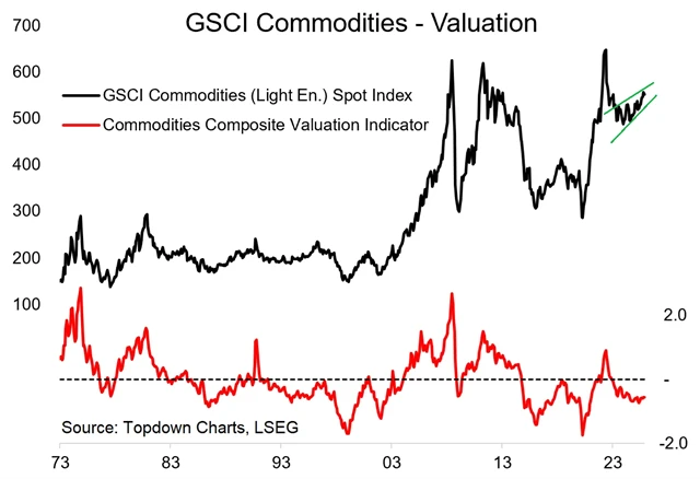 Index cen komodit a jejich valuace