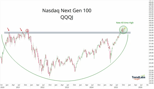 Nasdaq Next Gen 100 na historickém maximu