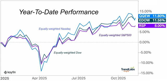 Equal weighted indexy v USA jsou v býčím trendu